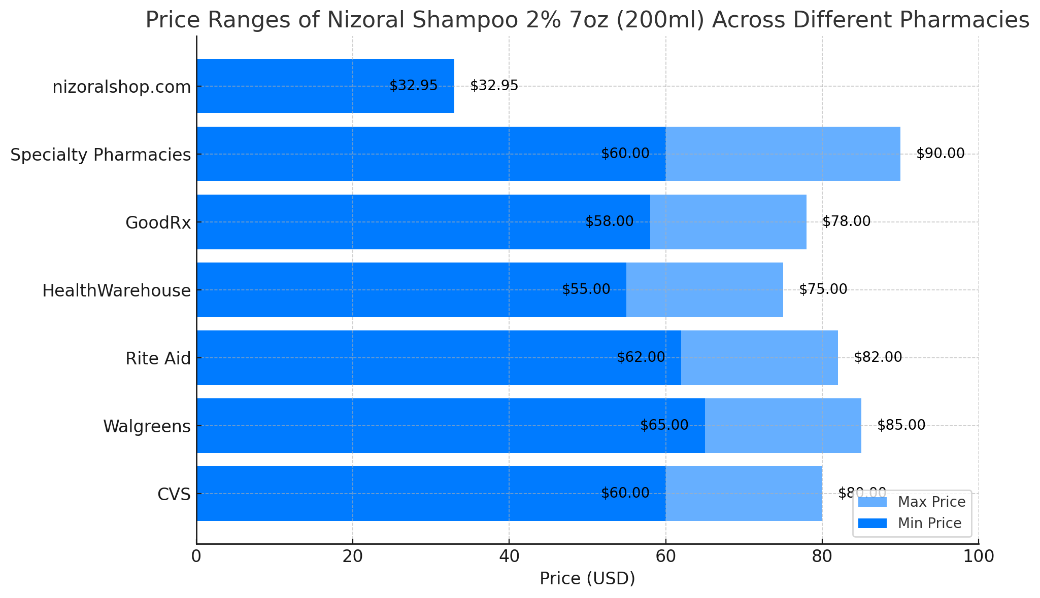 comparison chart or infographic showing the price ranges across different pharmacies.