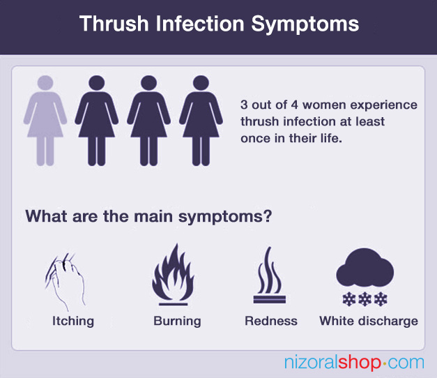 Infographic displaying vaginal thrush infection main symptoms in women and statistics